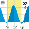 Mount Sinai Harbor tide chart for Saturday, February 27, 2021