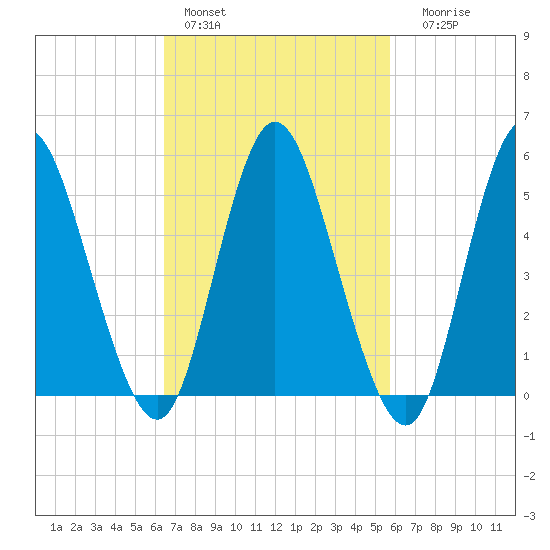 Mount Sinai Harbor tide chart for Sunday, February 28, 2021