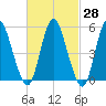 Mount Sinai Harbor tide chart for Sunday, February 28, 2021