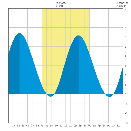 Mount Sinai Harbor tide chart for Tuesday, February 2, 2021