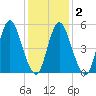 Mount Sinai Harbor tide chart for Tuesday, February 2, 2021
