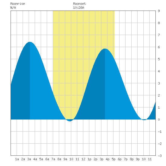 Mount Sinai Harbor tide chart for Wednesday, February 3, 2021