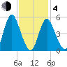 Mount Sinai Harbor tide chart for Thursday, February 4, 2021