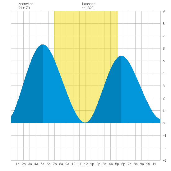 Mount Sinai Harbor tide chart for Friday, February 5, 2021