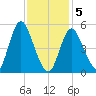 Mount Sinai Harbor tide chart for Friday, February 5, 2021