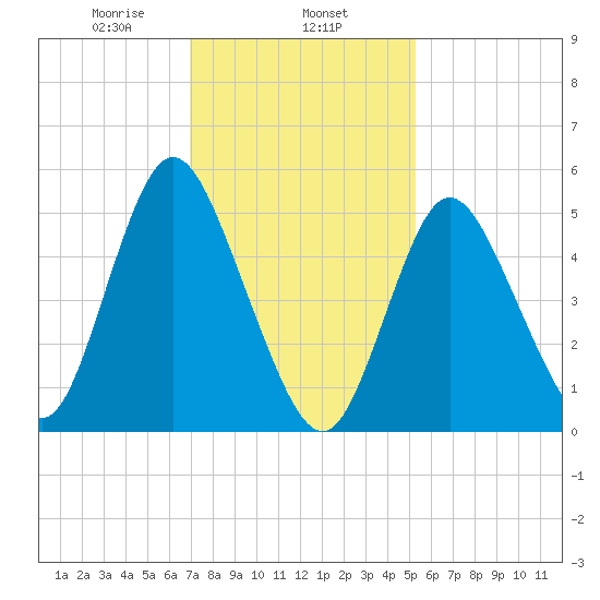 Mount Sinai Harbor tide chart for Saturday, February 6, 2021