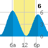 Mount Sinai Harbor tide chart for Saturday, February 6, 2021