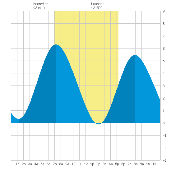 Mount Sinai Harbor tide chart for Sunday, February 7, 2021