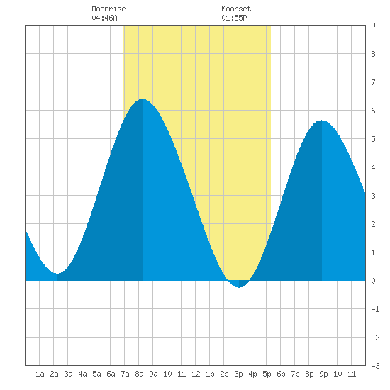 Mount Sinai Harbor tide chart for Monday, February 8, 2021