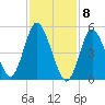Mount Sinai Harbor tide chart for Monday, February 8, 2021
