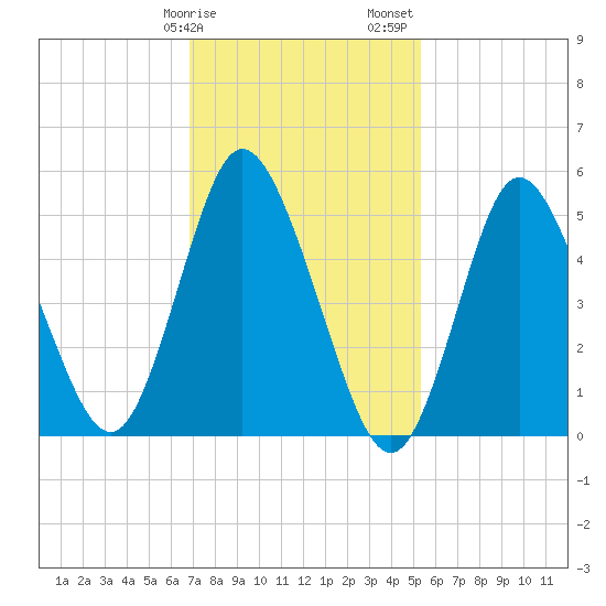 Mount Sinai Harbor tide chart for Tuesday, February 9, 2021