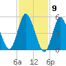 Mount Sinai Harbor tide chart for Tuesday, February 9, 2021