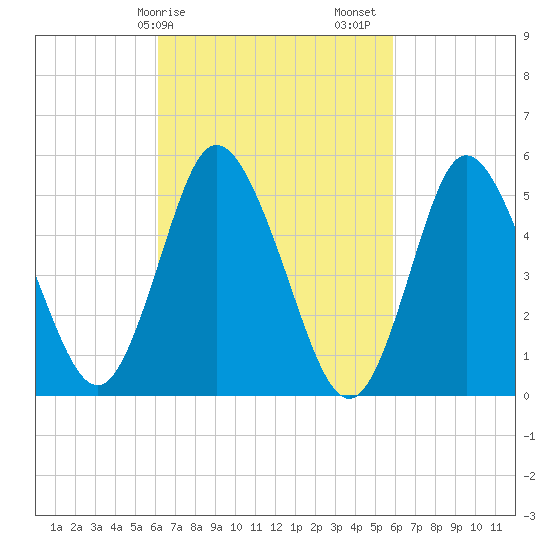 Mount Sinai Harbor tide chart for Wednesday, March 10, 2021