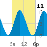 Mount Sinai Harbor tide chart for Thursday, March 11, 2021