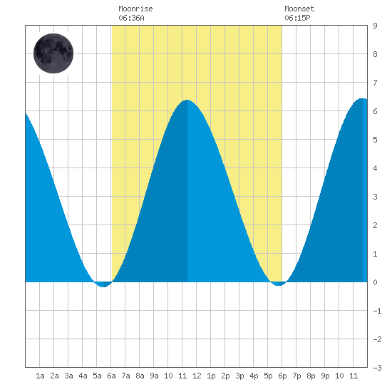 Mount Sinai Harbor tide chart for Saturday, March 13, 2021