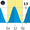 Mount Sinai Harbor tide chart for Saturday, March 13, 2021