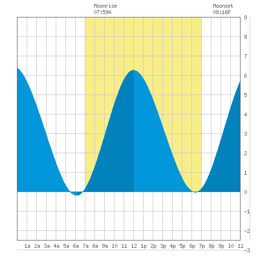 Mount Sinai Harbor tide chart for Sunday, March 14, 2021