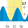 Mount Sinai Harbor tide chart for Wednesday, March 17, 2021