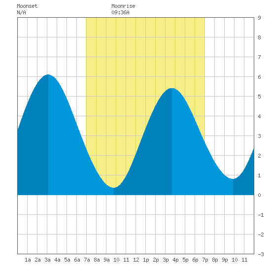 Mount Sinai Harbor tide chart for Thursday, March 18, 2021