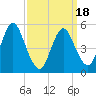 Mount Sinai Harbor tide chart for Thursday, March 18, 2021