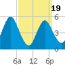 Mount Sinai Harbor tide chart for Friday, March 19, 2021