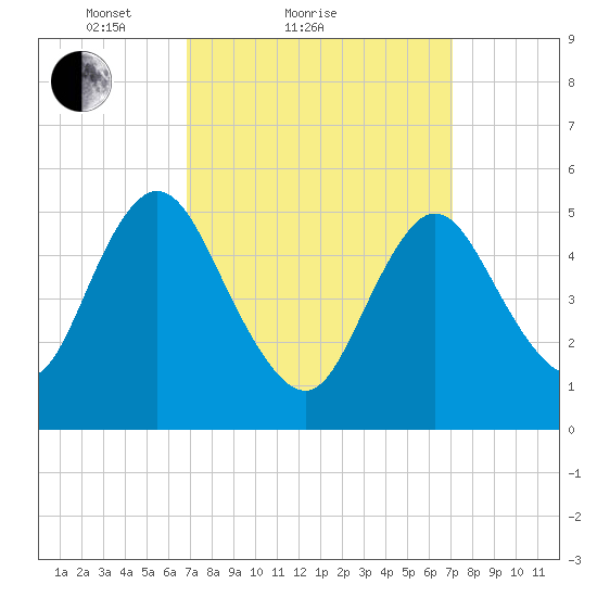 Mount Sinai Harbor tide chart for Sunday, March 21, 2021