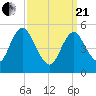 Mount Sinai Harbor tide chart for Sunday, March 21, 2021