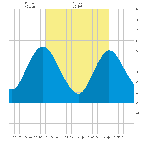 Mount Sinai Harbor tide chart for Monday, March 22, 2021