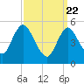 Mount Sinai Harbor tide chart for Monday, March 22, 2021