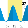 Mount Sinai Harbor tide chart for Saturday, March 27, 2021