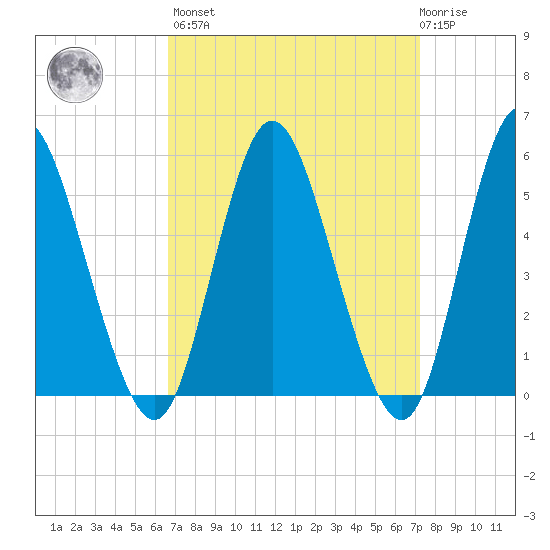 Mount Sinai Harbor tide chart for Sunday, March 28, 2021