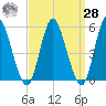 Mount Sinai Harbor tide chart for Sunday, March 28, 2021