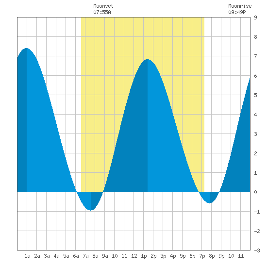 Mount Sinai Harbor tide chart for Tuesday, March 30, 2021