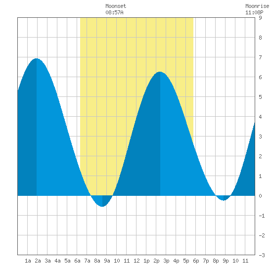Mount Sinai Harbor tide chart for Wednesday, March 3, 2021