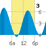 Mount Sinai Harbor tide chart for Wednesday, March 3, 2021