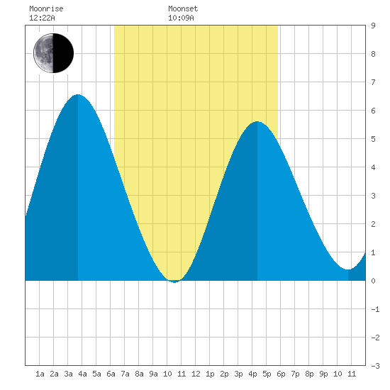 Mount Sinai Harbor tide chart for Friday, March 5, 2021