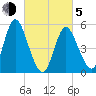 Mount Sinai Harbor tide chart for Friday, March 5, 2021