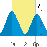 Mount Sinai Harbor tide chart for Sunday, March 7, 2021