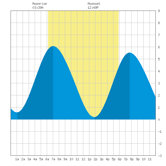 Mount Sinai Harbor tide chart for Monday, March 8, 2021