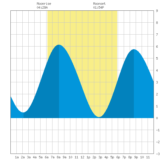 Mount Sinai Harbor tide chart for Tuesday, March 9, 2021