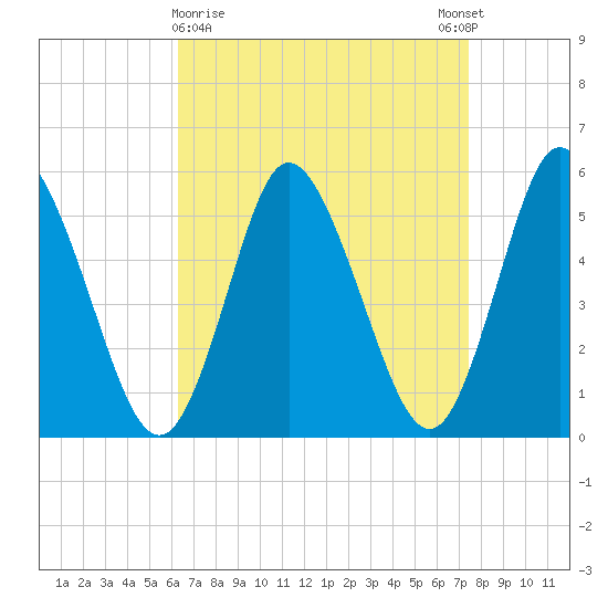 Mount Sinai Harbor tide chart for Saturday, April 10, 2021