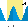 Mount Sinai Harbor tide chart for Saturday, April 10, 2021