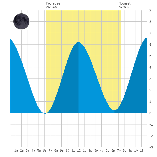 Mount Sinai Harbor tide chart for Sunday, April 11, 2021