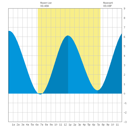 Mount Sinai Harbor tide chart for Monday, April 12, 2021