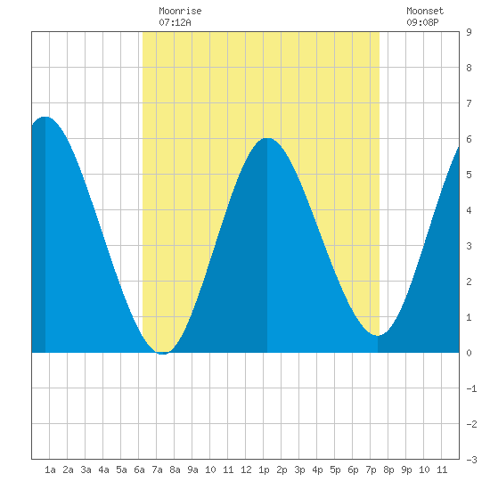 Mount Sinai Harbor tide chart for Tuesday, April 13, 2021