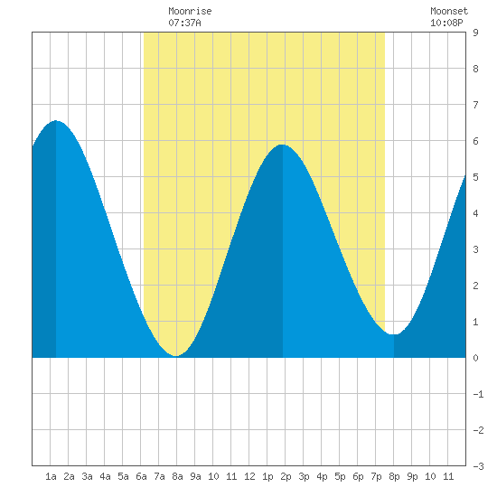 Mount Sinai Harbor tide chart for Wednesday, April 14, 2021
