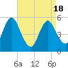 Mount Sinai Harbor tide chart for Sunday, April 18, 2021