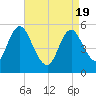 Mount Sinai Harbor tide chart for Monday, April 19, 2021