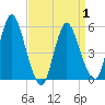 Mount Sinai Harbor tide chart for Thursday, April 1, 2021