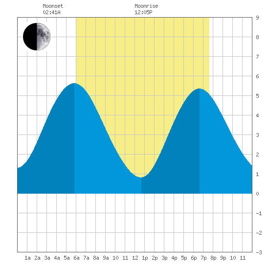 Mount Sinai Harbor tide chart for Tuesday, April 20, 2021